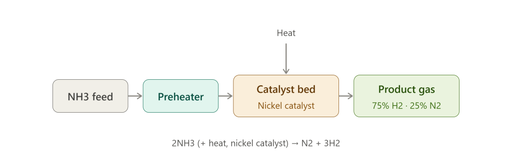 Ammonia cracking process flow with nickel catalyst bed producing hydrogen and nitrogen