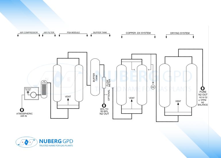 CU-DX Model nitrogen purification and regeneration cycle