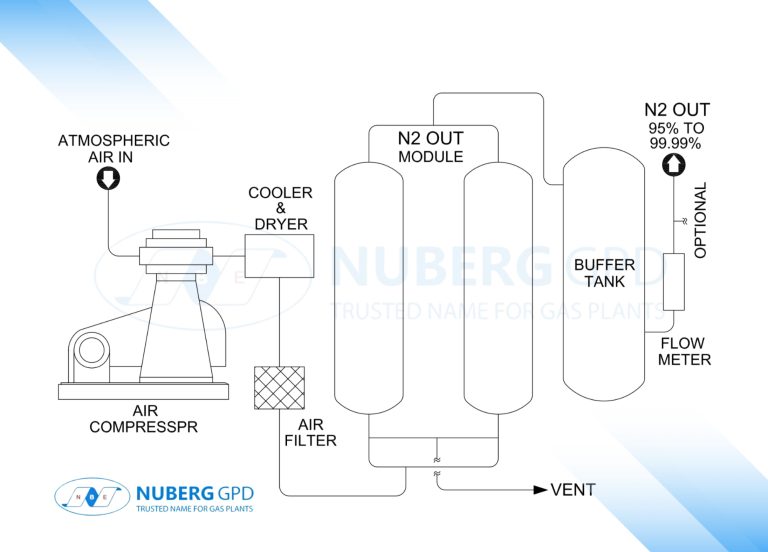 MX Model nitrogen generation cycle from compressed air to nitrogen collection