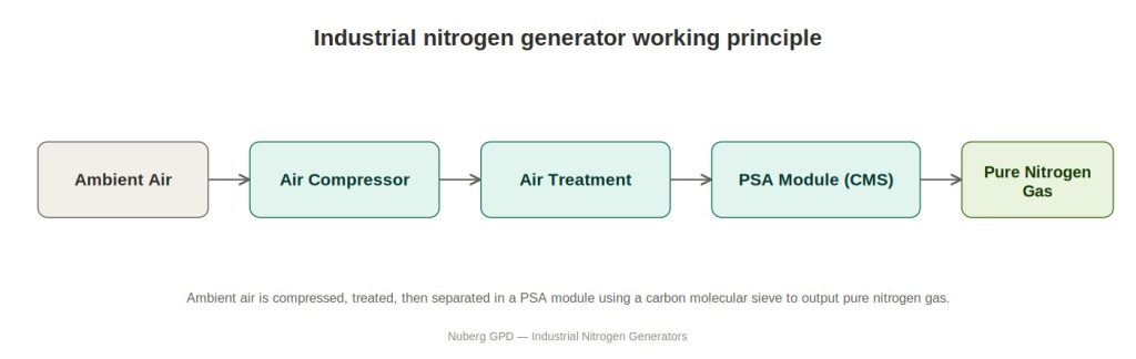 Industrial nitrogen generator process flow from ambient air to pure nitrogen gas