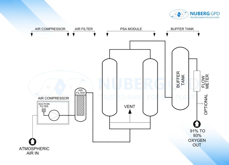 PSA oxygen plant process from air intake to oxygen supply