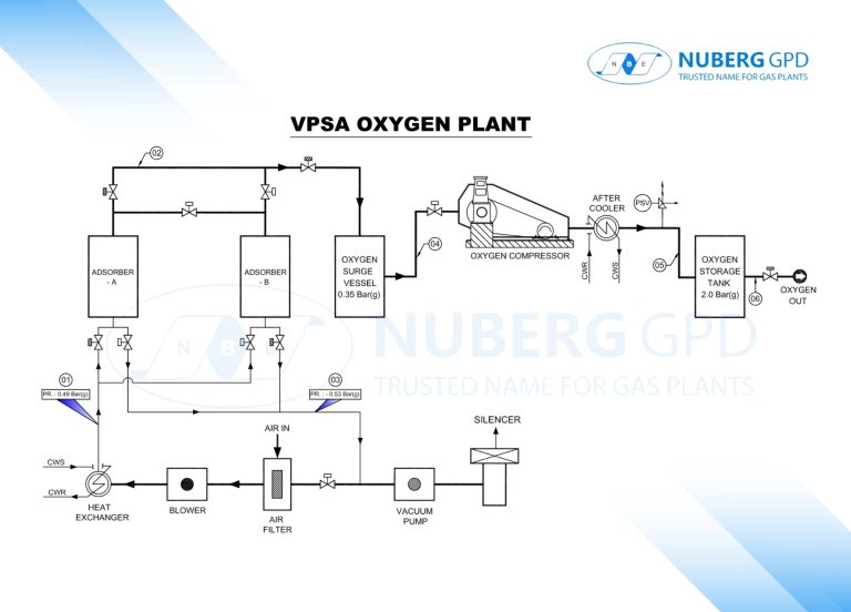 VPSA oxygen plant operation cycle with vacuum desorption